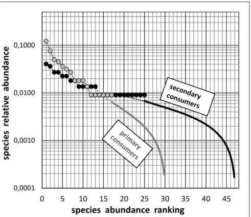 Fig. 7. Superposition of the completed Species Abundance Distributions for primary and  secondary consumers (plotted in Figs