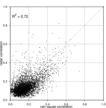 Figure 2 shows the project area with the radar raster grid, the rain gauges and the radar stations