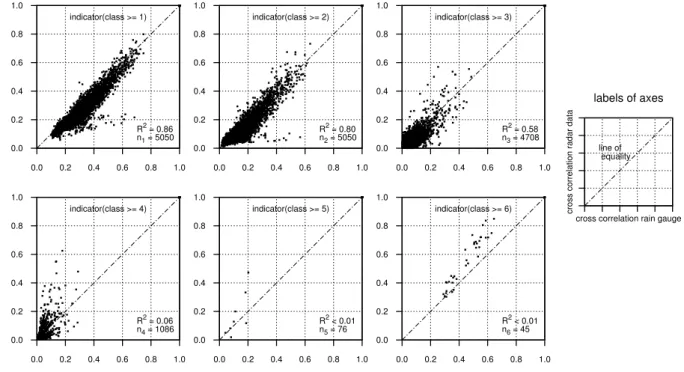 Fig. 4. Class wise cross correlation for the indicator correlation.