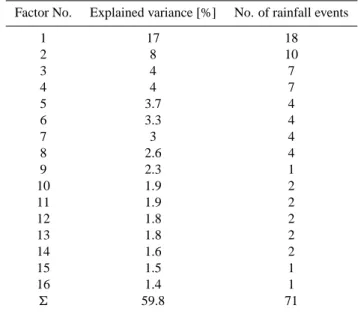 Table 1. Results of factor analysis for El Ni˜no 1991/92.