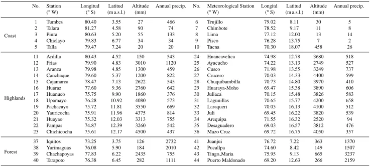 Table 1. List of meteorological station.