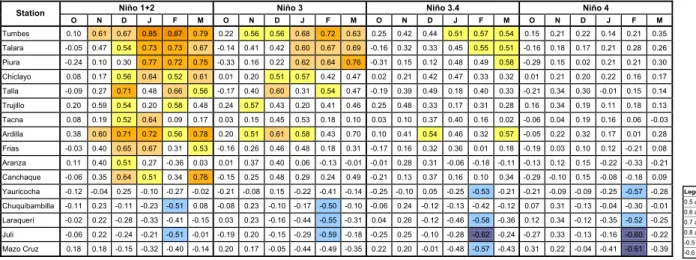 Table 2. Linear correlation coefficients between SST anomaly indices for El Ni˜no regions and precipitation.