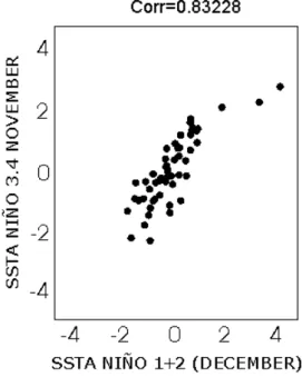 Table 3. Lagged correlation coefficients between SSTA indices in El Ni˜no 3.4 and El Ni˜no 1+2 regions for six calendar month.