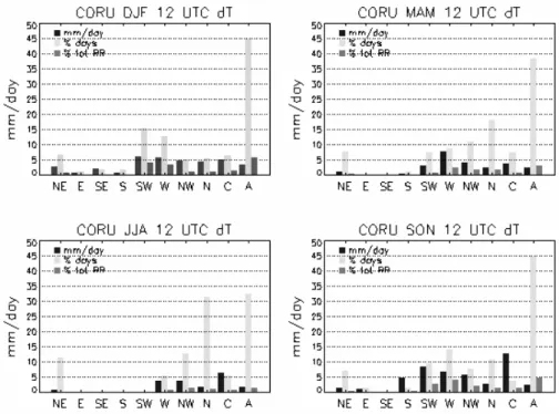 Fig. 3. Seasonal effects in CORU station at 12:00 UTC observation in the dynamical unstable scenario dT .