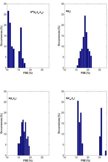 Fig. 4. Performance of NIPPER algorithm in terms of the histogram of fractional standard error (FSE) calculated for each range profile  realization for 4 rain retrieval algorithms applied to corrected polarimetric observable, i.e