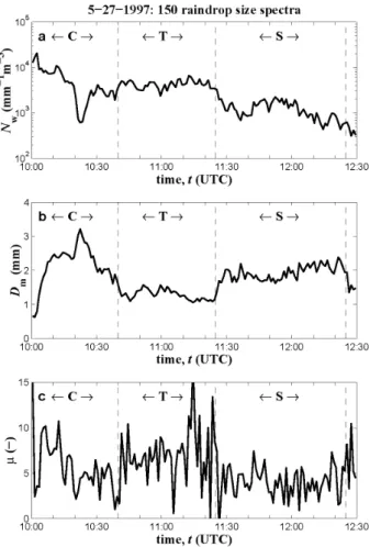 Fig. 5. Time series of estimated N w , D m  and  µ  from disdrometer data, fitted to the normalised Gamma RSD as in (1), acquired in Northern  Mississippi (Uijlenhoet et al., 2003)