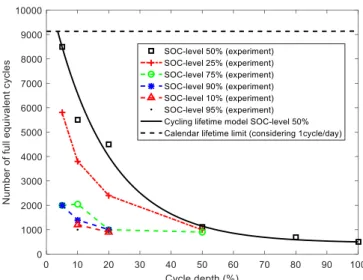 Fig. 3.  Calendar and cycling lifetime model of the BESS  (experimental data  from [14], cells have been cycled with a C-rate of 1 C at 35°C)
