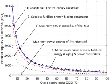 Fig. 5.  Effect  of  power,  energy  and  lifetime  constraints  on  the  sizing  of  the  BESS (nominal capacity and cycle depth)