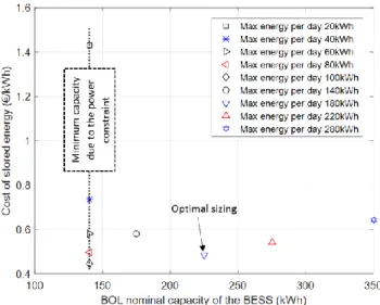 Fig. 6.  Cost of stored energy for different cycle depths and lifetime models. 