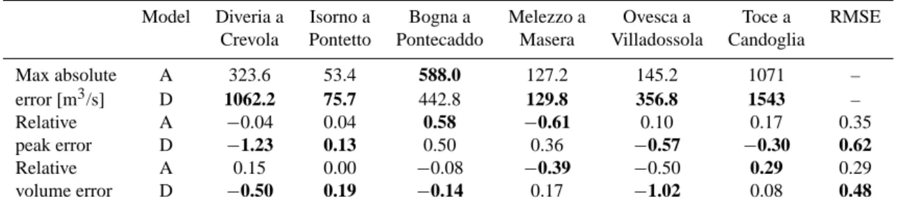 Table 1. Comparison of the results from the deterministic model and from the assimilation of flood volumes along tributaries
