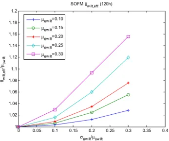 Figure 5: Dependency of derived effective parameter on simulation time in case of roughness  length z 0 m : convergence after 60-80 h