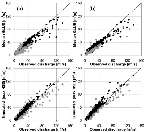Fig. 2. Dotty plots of Median GLUE vs observed discharge (top) and simulated vs observed discharge (bottom) for the six-year period