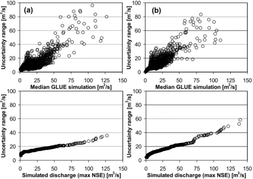 Fig. 3. Dependency of the uncertainty ranges of GLUE (top) and the Meta-Gaussian model (bottom) on the magnitude of the simulated discharge, (a) lumped model variant, (b) semi-distributed model variant.