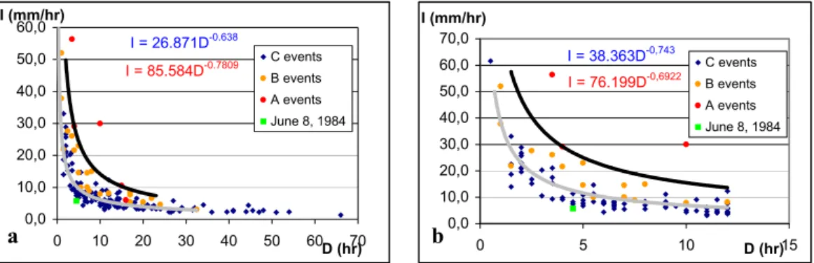 Figure 2. Duration/intensity relationship for all the 152 events recorded (a) and for events with  D ≤ 12 hr (b)