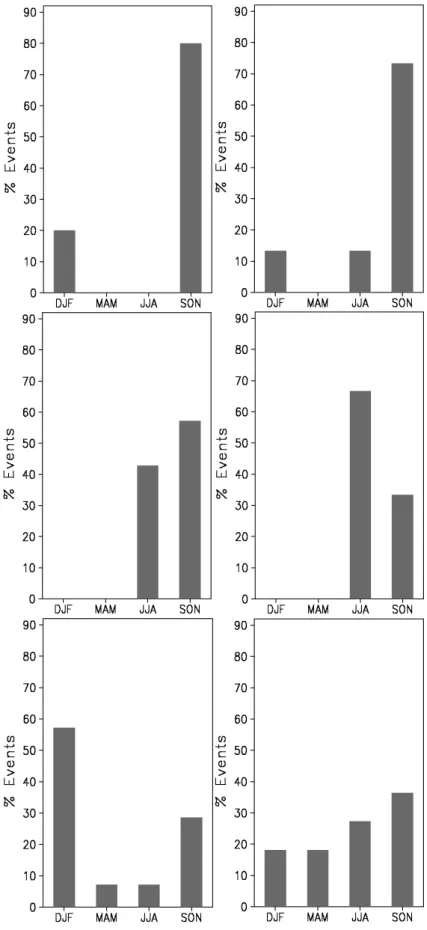 Fig. 2. The seasonal distribution of the peaking months for the events in the different classes identified in the Control (left panels) and Scenario (right panels) runs