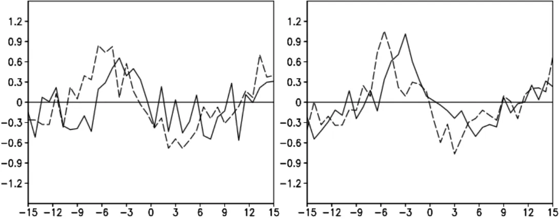 Fig. 3. The surface zonal wind anomalies in the Ni˜no5 region for the control (left panel) and the scenario (right panel) simulations