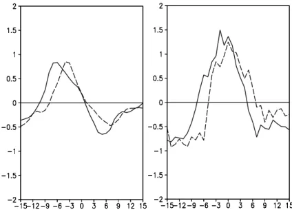 Fig. 4. The Pacific equatorial thermocline zonal-mean depth anomalies(left panel) and the zonal wind velocity Nino4 Index (right panel) for the SCR1 (continous lines) and SCR2 (dashed lines) types.