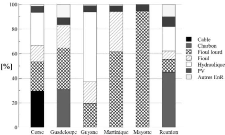 Figure 2. Mix électriques des départements d’outre-mers