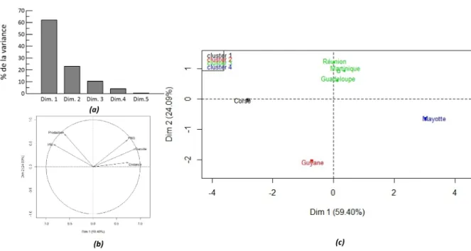 Figure 6. Résultats de l’ACP ; (a) Gain d’inertie, (b) Graphe des variables (c)Représentation factorielle des individus