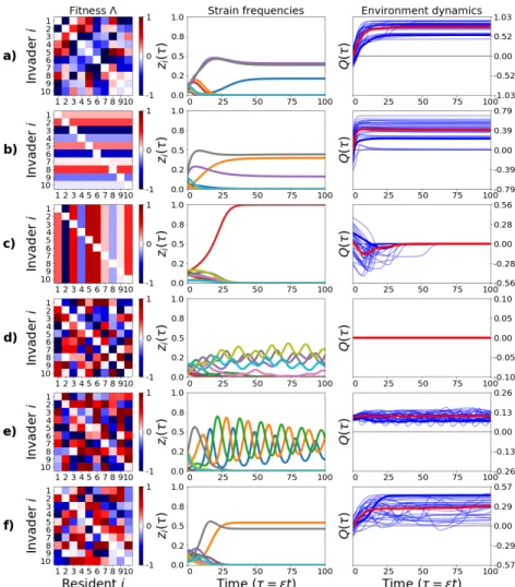 Figure 3: Canonical pairwise invasion structures ( Λ ) between N types and collective dynamics evolution