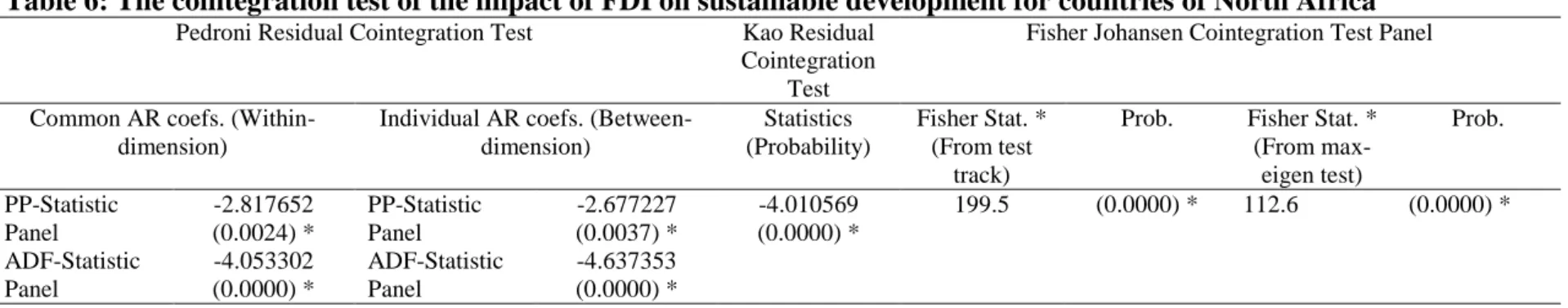 Table 6: The cointegration test of the impact of FDI on sustainable development for countries of North Africa 