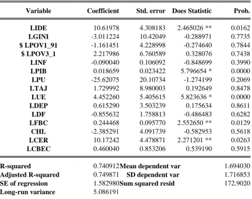 Table 8: Estimation FMOLS for variable LCO2 