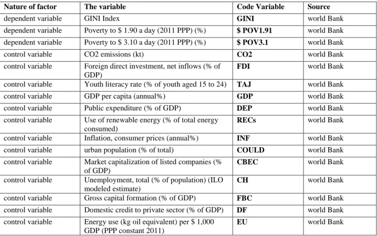 Table 1: The different variables  