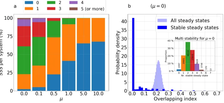Figure 4: System complexity for large N and multi-stability. a. For several values of µ, 100.000 systems of N = 10 strains have been generated (using a normal distribution of A)