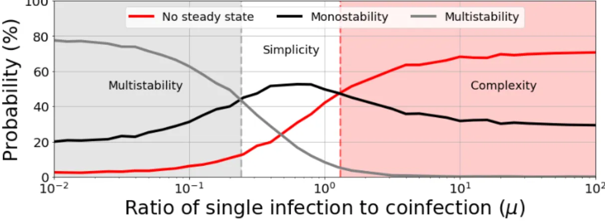 Figure 5: Dynamic regimes as a function of singe to co-colonization ratio µ. We plot the number of steady states as a function of µ ∈ [0.01, 100] for many randomly-generated interaction matrices A