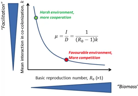 Figure 6: Transmission intensity R 0 and mean interaction in cocolonization determine µ in a trade- trade-off manner