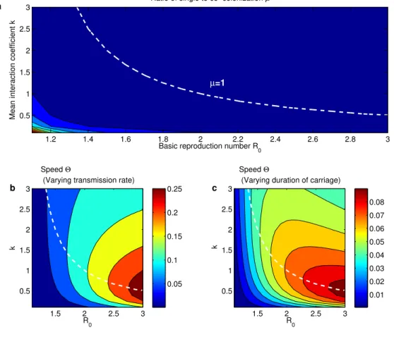 Figure S3: Keeping µ constant via the trade-off R 0 − k can have different quantitative effects on the speed of the dynamics depending on epidemiological drivers