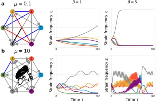 Figure S4: Keeping µ constant preserves the same qualitative dynamics in principle but there are timescale effects