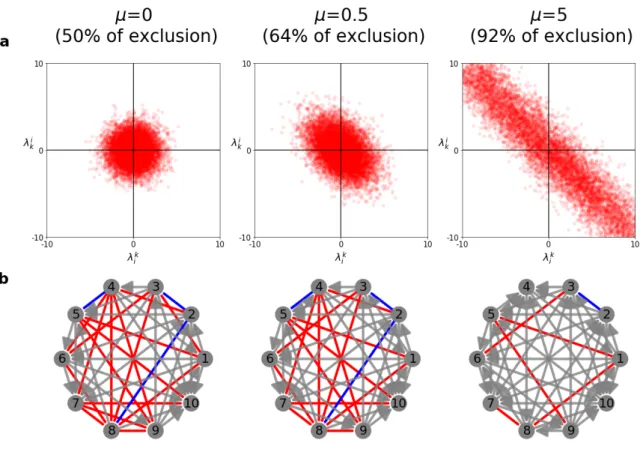 Figure 1: Collective coexistence from pairwise invasion fitnesses and the effect of single-to co- co-colonization ratio µ