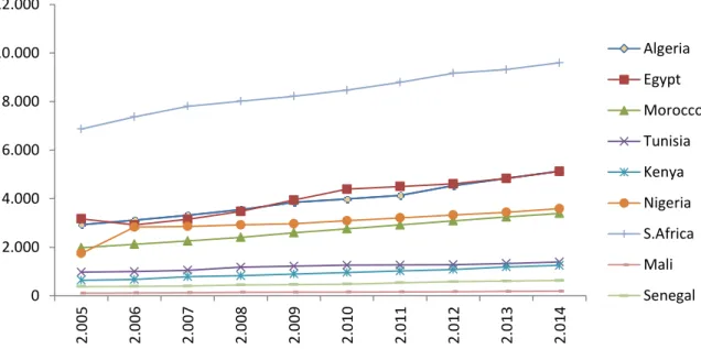 Figure 3: Increase in vehicle fleet in African countries between 2005 and 2014 (in thousand units)  (OICA, 2014) 0100200300400500600700800900
