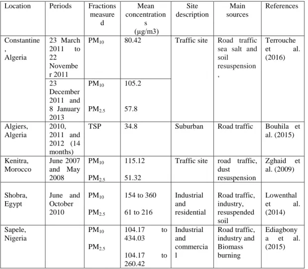 Table 1: shows the ranges of mean PM 10 , PM 2.5  and TSP levels obtained for recent studies  realized in African cities