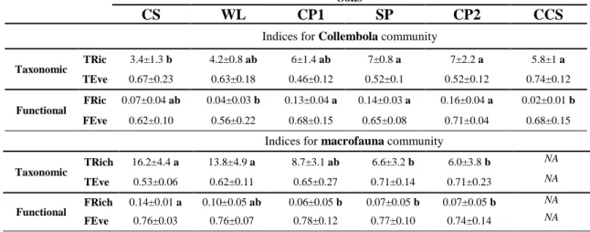 Table 3: Taxonomic  and  functional  indices  for  Collembola  communities  in  the  six  derelict  soils  and  12 