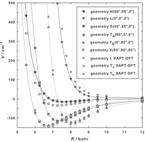 FIG. 1: Selected angular cuts of the PES as a function of the intermolecular distance R