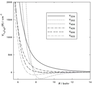 FIG. 2: Main anisotropic components of the PES (see eq. (1)).