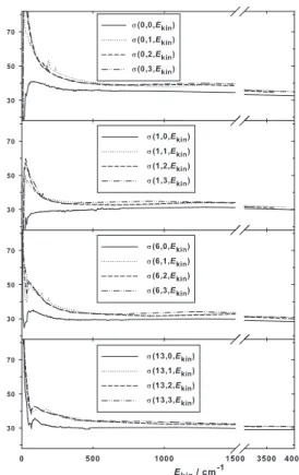 FIG. 3: Selected partial pressure broadening cross section σ (j A , j B ; E kin ) [in ˚ A 2 ] as a function of the relative kinetic energy [in cm − 1 ].