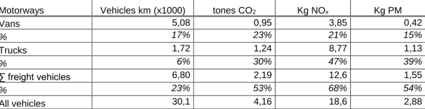 Table 7 : Non tail pipe PM emissions per vehicle type, in g/km. 