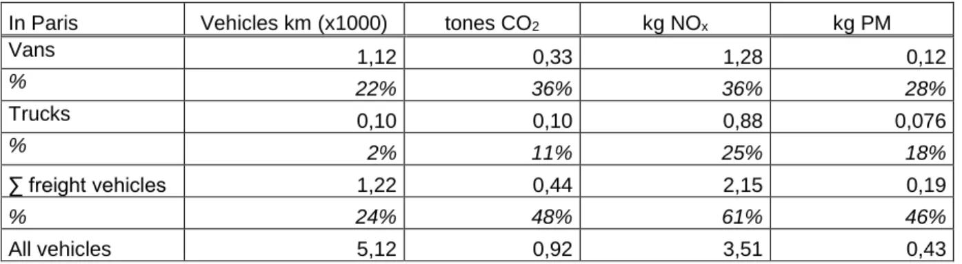 Table 10 : Inside Paris - % of freight vehicles in the traffic and in the emissions 