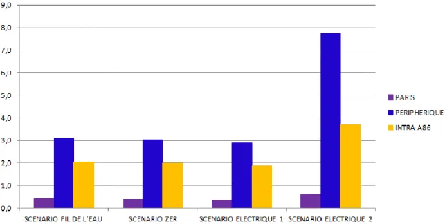 Figure  5:  Estimation  of  PM  emissions  (kg/km  of  road)  by  zone  in  2025  for  the  different  scenarios