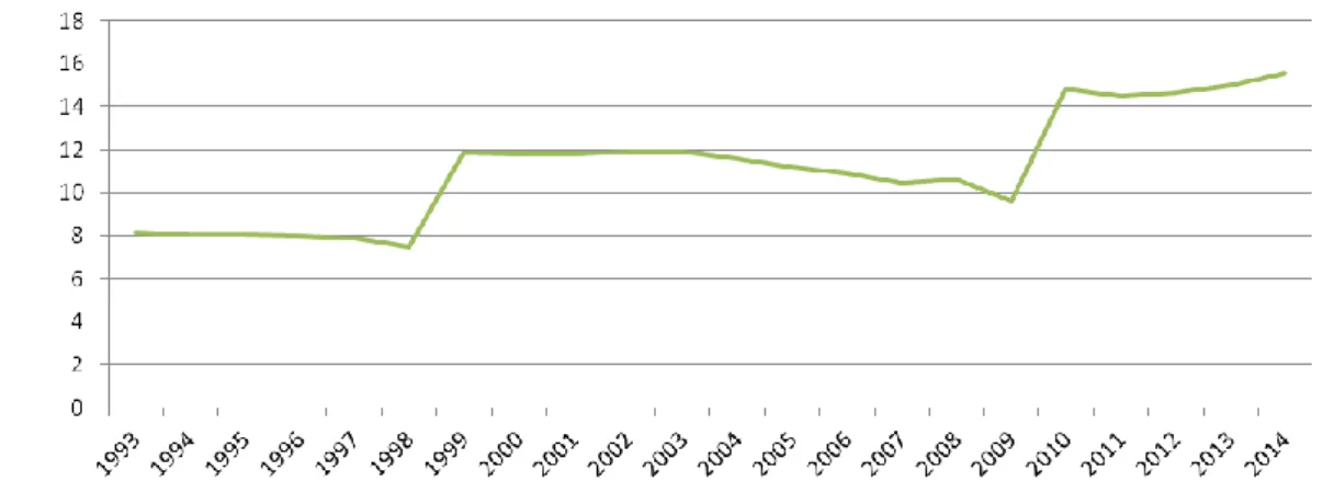 Figure 1: Determination of beta for vans (<3.5 t.) 