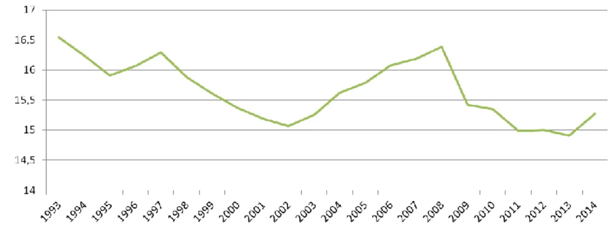 Figure 2 : Determination of beta for trucks 