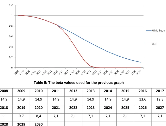 Figure 3: changes in the law of survival: for a van registered in 2008 