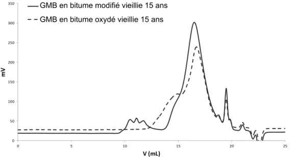 Figure 6. Chromatogrammes des liants bitumineux extraits des GMB en bitumes polymère et oxydé