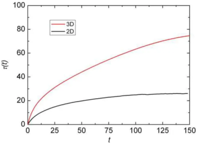 Figure 5. Comparison of the time-dependent transverse tortuosity parameter  (t) in 2-D (black line) and 3-D (red line) as deﬁned by equation (9) for  2 Y ¼ 6:25, N p ¼ 10 4 , N R