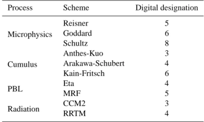 Table 1. Parameterization schemes and their digital designations accordingly to the model guide recommended for a coarse  resolu-tion run.