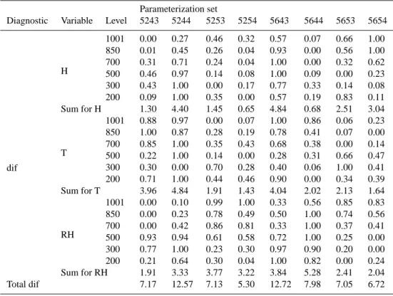 Table 2b. The same as for Table 2a, but with the difference diagnostic.