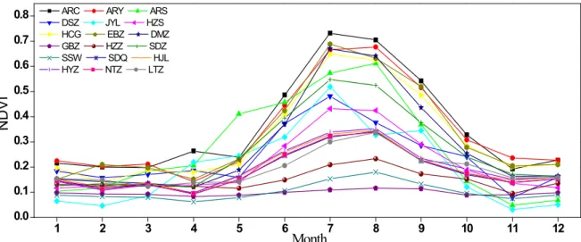 Figure 6. Monthly normalized difference vegetation index (NDVI) at the eighteen sites from 2013 to  2014